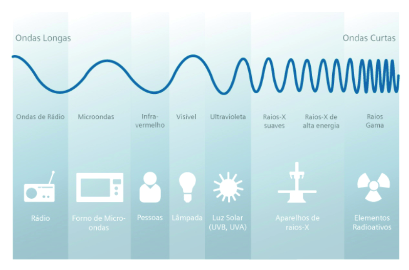 Representação que ilustra diferentes fontes de emissão de energia e seu comprimento de onda.